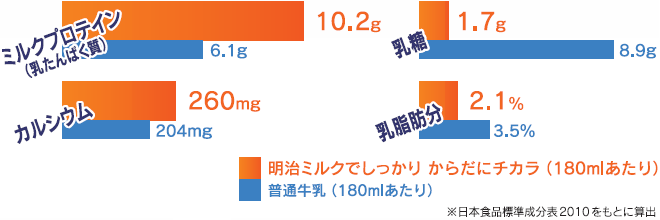 【グラフ】明治ミルクでしっかり からだにチカラと普通牛乳の比較