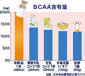 【グラフ】BCAA含有量